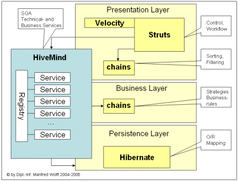 Ready to go Components for a J2EE - Struts architecture - Struts-It ...